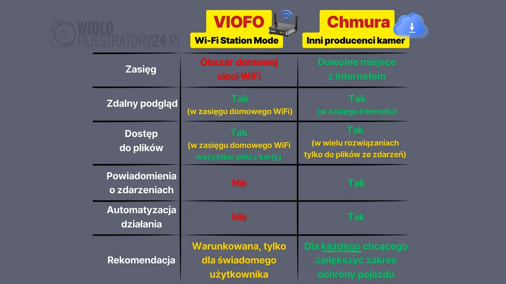 wifi station mode vs internetowa chmura